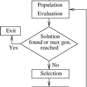 Genetic algorithm flowchart. | Download Scientific Diagram