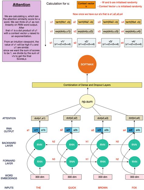 NLP Learning Series: Part 3 - Attention, CNN and what not for Text Classification - MLWhiz