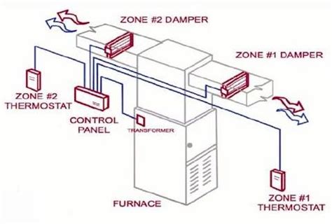 Why Use a Zone Control System?