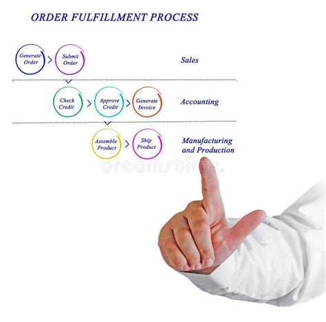 Diagram of ORDER FULFILLMENT PROCESS Stock Image - Image of accounting ...