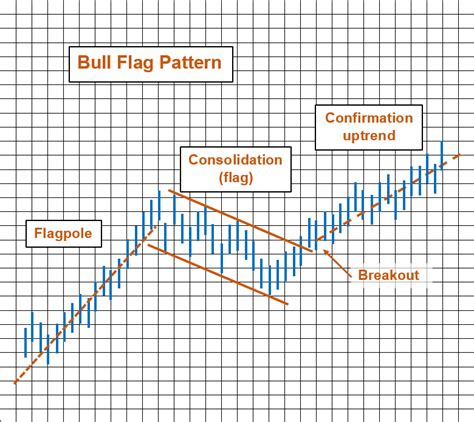 Bull Flag Pattern: What It Is & Examples | Seeking Alpha