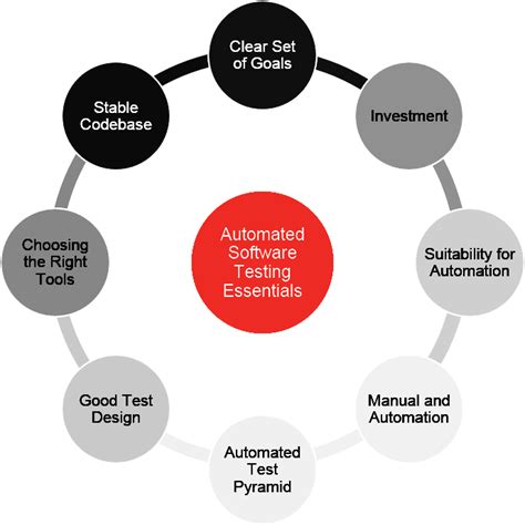 Top 4 Automated Software Testing Best Practices to Follow