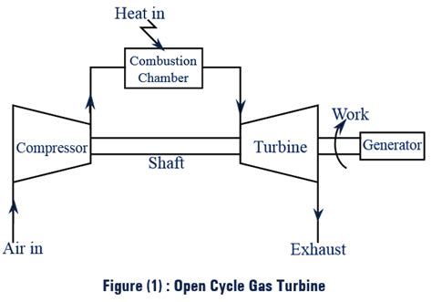 What is Open Cycle Gas Turbine? Working, Diagram & Advantages - ElectricalWorkbook