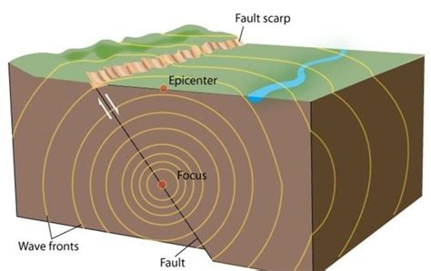 Earthquakes and Seismic Waves | Geologic Resources - Relationship ...