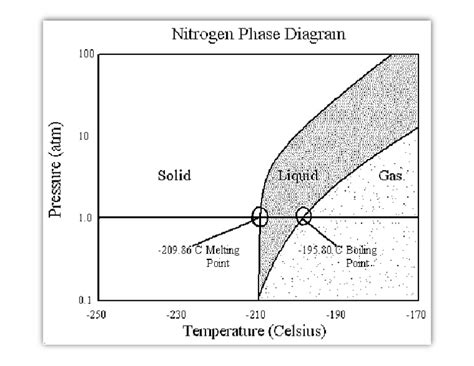 Nitrogen Phase Diagram.pdf