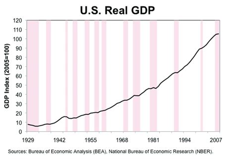 1: U.S. Real GDP since the great depression. Shaded areas represent... | Download Scientific Diagram