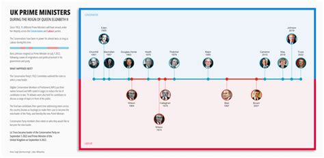 UK Prime Ministers during the reign of Queen Elizabeth II — Information is Beautiful Awards