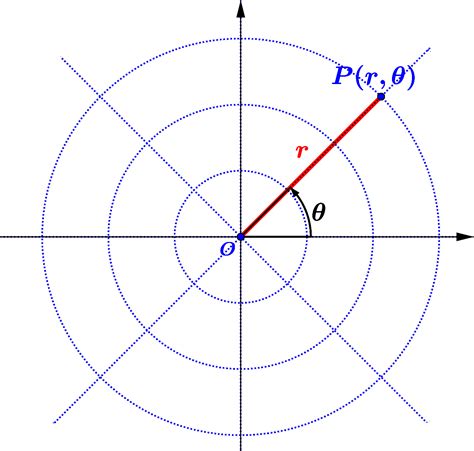 Polar Coordinate System - Part (1) ~ Target Math