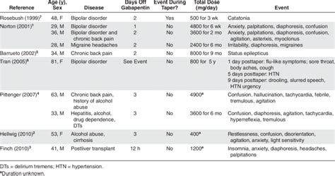 Gabapentin Withdrawal Case Reports in the Literature | Download Table