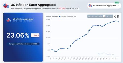 Unraveling The US Inflation October Numbers For Investors