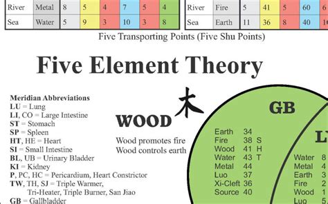 The Five Elements of Acupuncture Chart