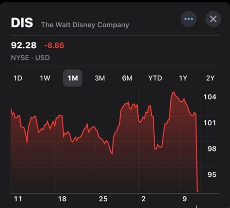 Disney Stock Down Nearly 9% Since Yesterday's Closing - WDW News Today