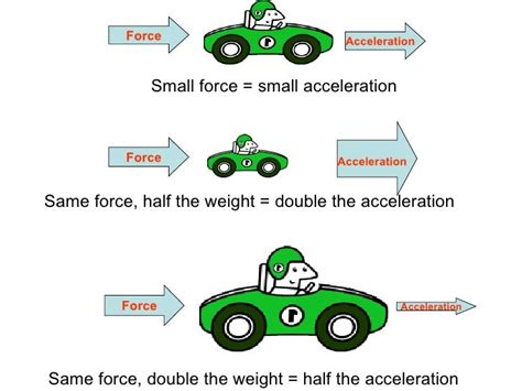 Force and Acceleration