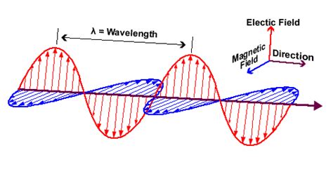 Basic concepts about EM waves | Non-Stop Engineering