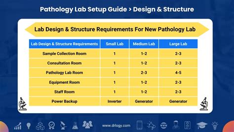 Lab Design and Structure Requirements For New Pathology Lab - Drlogy