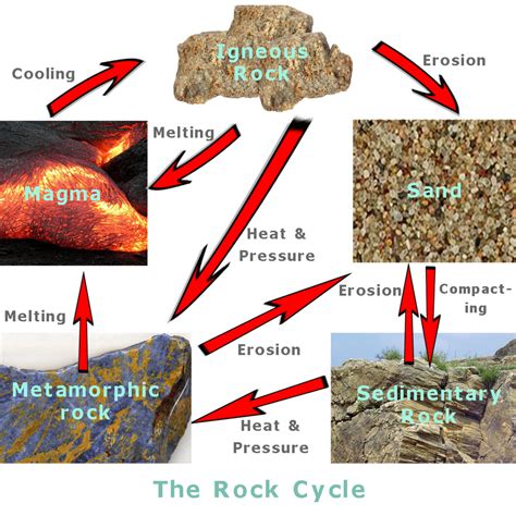 Types Of Physical Weathering