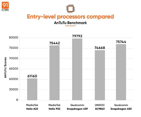 UNISOC SC9863 benchmarks: challenging the MediaTek-Qualcomm duopoly in the entry-level segment ...