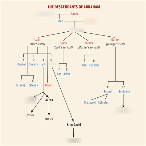 The Descendants of Abraham Diagram | Quizlet