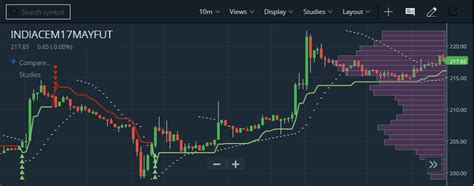 How to trade with Volume Profile Indicator | Bollinger Bands- Unofficed