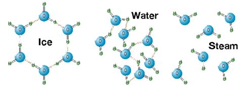 Freezing Water Molecules