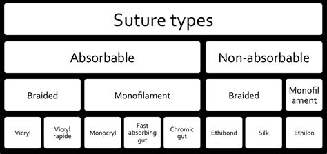 Sutures And Their Uses