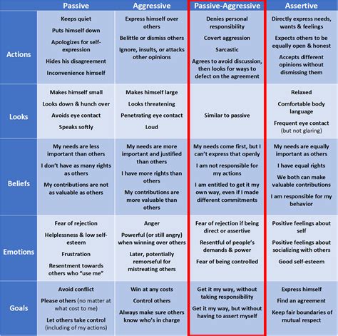 Passive Aggressive Behavior: Insights | The Power Moves