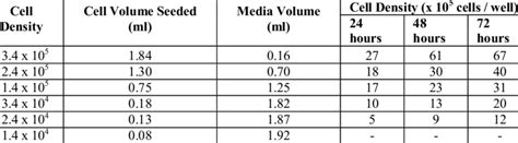 Optimization of cell density in 96-well plates | Download Table