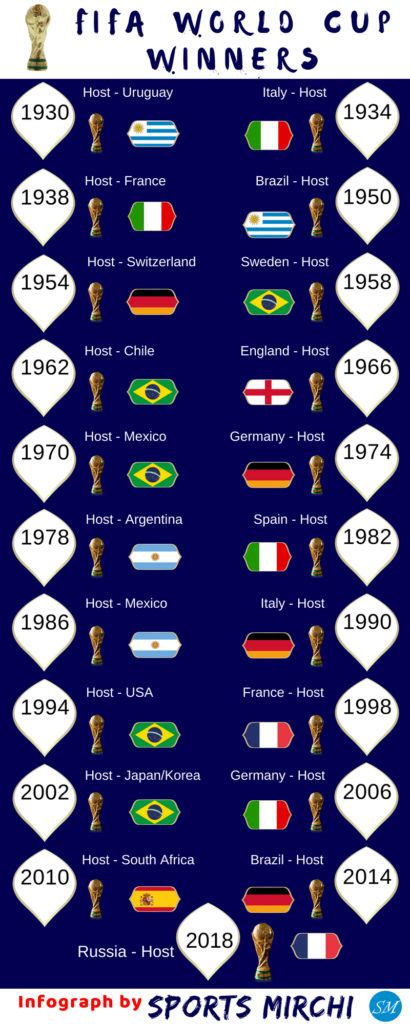 FIFA World Cup Winners History | Sports Mirchi