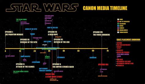 Star Wars timeline: ecco la cronistoria di tutti gli eventi ...