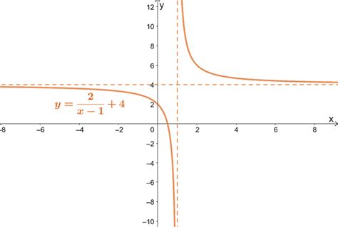 Reciprocal Function - Properties, Graph, and Examples