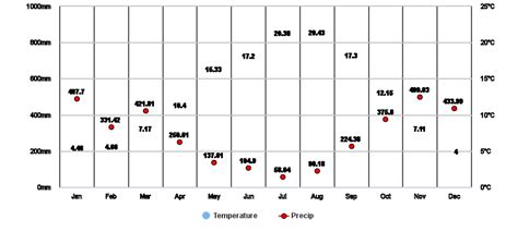 Blitta, Centrale, TG Climate Zone, Monthly Averages, Historical Weather Data