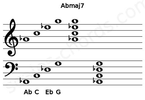 Abmaj7 Piano Chord | Ab major seventh | Scales-Chords