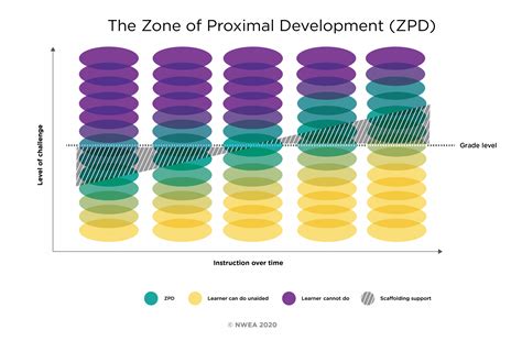 The zone of proximal development (ZPD): The power of just right - Teach ...