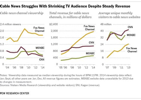 Cutbacks at CNN highlight the cable news paradox | Pew Research Center