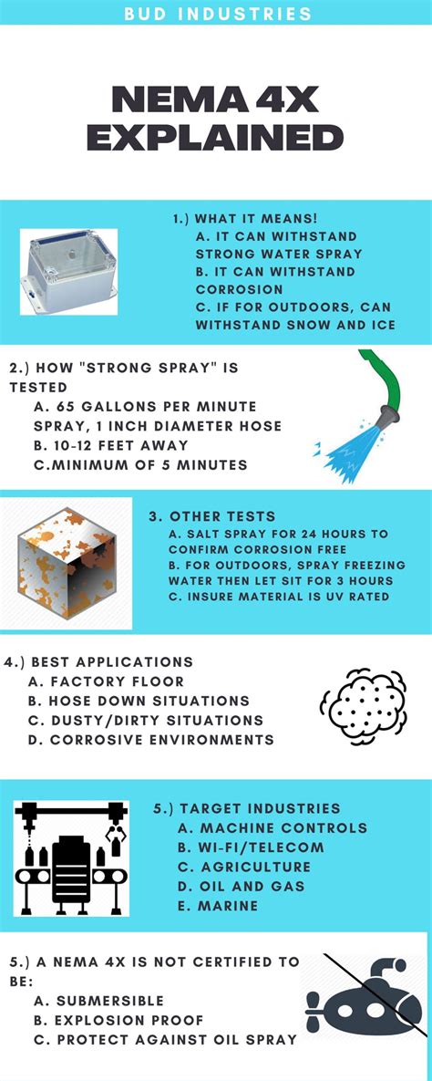 Infographic on NEMA 4x Enclosure Rating is Best - Bud Industries