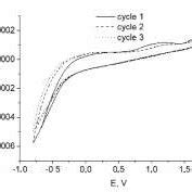 Figure S1. Cyclic voltammograms for two-electrode electrochemical cells... | Download Scientific ...