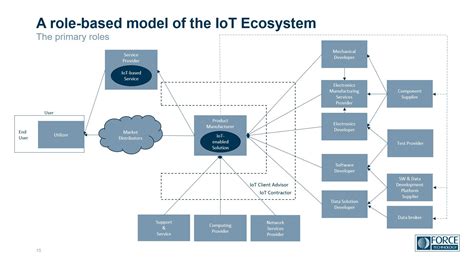 The role-based IoT ecosystem model - Nordic Iot Centre