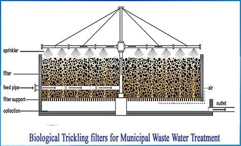 What is a trickling filter in waste water treatment