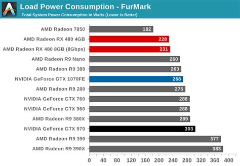 AMD RX 480 Gaming Benchmarks & Review Round-up - The New $200 King