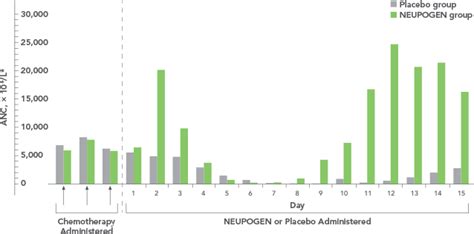 About NEUPOGEN® (filgrastim) | G-CSF Injection