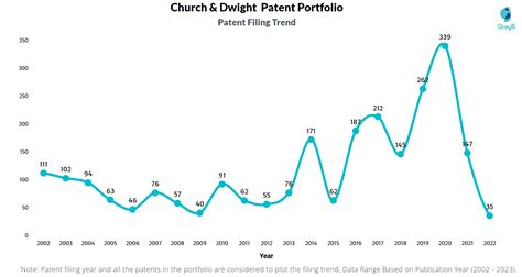 Church & Dwight Patents - Key Insights and Stats - Insights;Gate