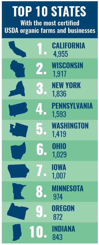 Top Organic States - Vegetable Growers News