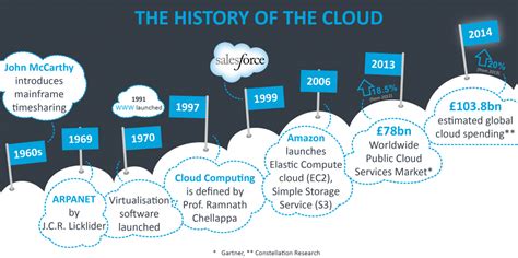 cloud computing history timeline History of cloud computing – cloud ...