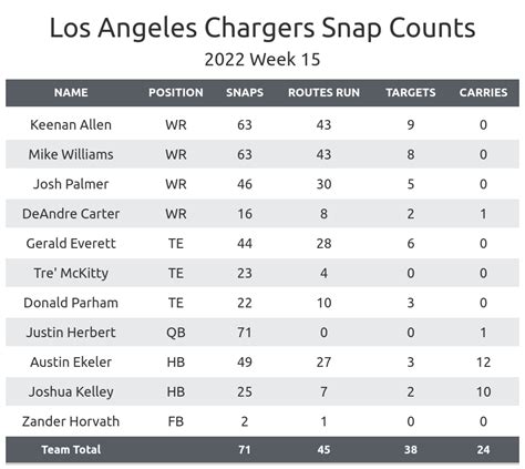 NFL Week 15 Fantasy Football Recap: Los Angeles Chargers vs. Tennessee Titans