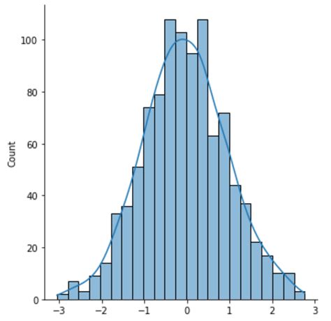 How to Plot a Normal Distribution in Seaborn (With Examples)