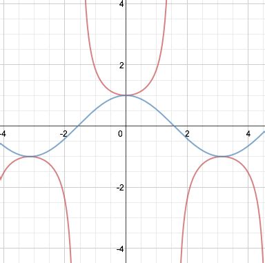 Graphing Secant and Cosecant - Trigonometry