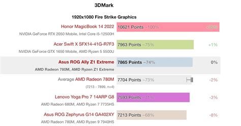 ROG Ally處理器 AMD Z1 Extreme 跑分：多核領先 i7-1360P、GPU 略高於Radeon 780M | T客邦