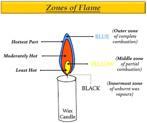 Draw a well labelled diagram of a flame Explain wh - Tutorix