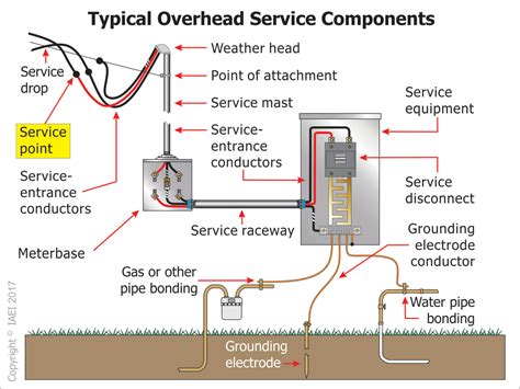 Electrical Service Entrance Wiring Diagram