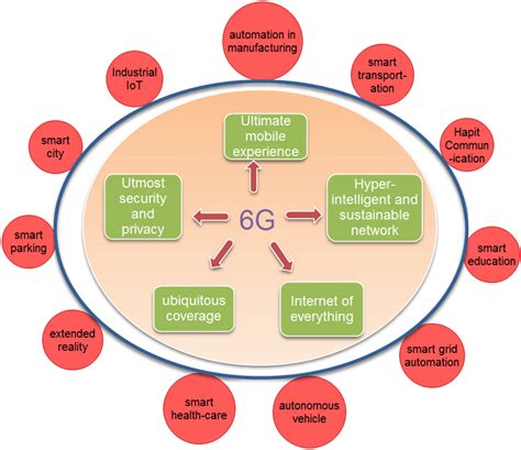 Possible application scenario of 6G | Download Scientific Diagram